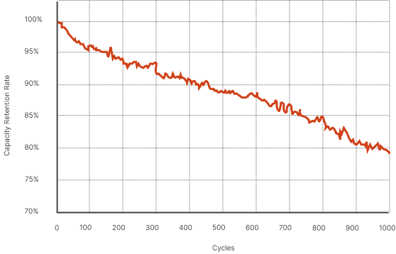 Cycle Life Chart