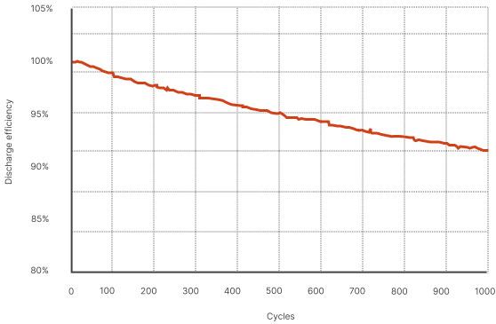 Cycle Life Chart